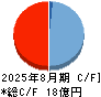 Ｃｈｏｒｄｉａ　Ｔｈｅｒａｐｅｕｔｉｃｓ キャッシュフロー計算書 2025年8月期