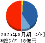 ダブルスタンダード キャッシュフロー計算書 2025年3月期