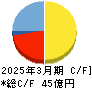 エルアイイーエイチ キャッシュフロー計算書 2025年3月期 エルアイイーエイチ キャッシュフロー計算書 2025年3月期