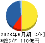 日本高周波鋼業 キャッシュフロー計算書 2023年6月期