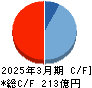 中部鋼鈑 キャッシュフロー計算書 2025年3月期