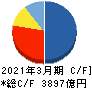 日本航空 キャッシュフロー計算書 2021年3月期