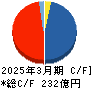 日本甜菜製糖 キャッシュフロー計算書 2025年3月期