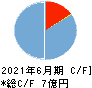 サスメド キャッシュフロー計算書 2021年6月期 サスメド キャッシュフロー計算書 2021年6月期