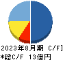 トリプルアイズ キャッシュフロー計算書 2023年8月期