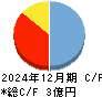 雨風太陽 キャッシュフロー計算書 2024年12月期 雨風太陽 キャッシュフロー計算書 2024年12月期