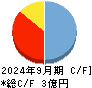 雨風太陽 キャッシュフロー計算書 2024年9月期