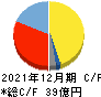 窪田製薬ホールディングス キャッシュフロー計算書 2021年12月期 窪田製薬ホールディングス キャッシュフロー計算書 2021年12月期