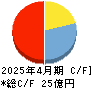 スマレジ キャッシュフロー計算書 2025年4月期
