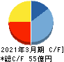 ひらまつ キャッシュフロー計算書 2021年3月期