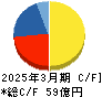 ＡＢホテル キャッシュフロー計算書 2025年3月期