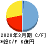 ZUU キャッシュフロー計算書 2020年3月期 ZUU キャッシュフロー計算書 2020年3月期