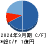 Sapeet キャッシュフロー計算書 2024年9月期 Sapeet キャッシュフロー計算書 2024年9月期