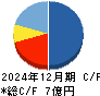 アクセルマーク キャッシュフロー計算書 2024年12月期