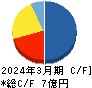 エムケイシステム キャッシュフロー計算書 2024年3月期 エムケイシステム キャッシュフロー計算書 2024年3月期
