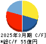 アイティフォー キャッシュフロー計算書 2025年3月期