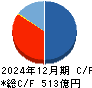 エスリード キャッシュフロー計算書 2024年12月期