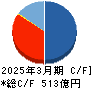 エスリード キャッシュフロー計算書 2025年3月期 エスリード キャッシュフロー計算書 2025年3月期