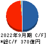 ＦＰＧ キャッシュフロー計算書 2022年9月期