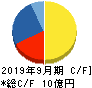 リアルワールド キャッシュフロー計算書 2019年9月期 リアルワールド キャッシュフロー計算書 2019年9月期