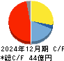 セグエグループ キャッシュフロー計算書 2024年12月期