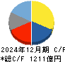 ホシザキ キャッシュフロー計算書 2024年12月期