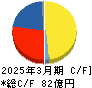 ニッポン高度紙工業 キャッシュフロー計算書 2025年3月期