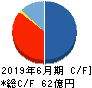 メルディアDC キャッシュフロー計算書 2019年6月期 メルディアDC キャッシュフロー計算書 2019年6月期