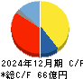 サイボウズ キャッシュフロー計算書 2024年12月期