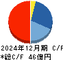 ミズホメディー キャッシュフロー計算書 2024年12月期