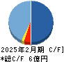 ＴＨＥ　ＷＨＹ　ＨＯＷ　ＤＯ　ＣＯＭＰＡＮＹ キャッシュフロー計算書 2025年2月期