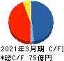 ワシントンホテル キャッシュフロー計算書 2021年3月期 ワシントンホテル キャッシュフロー計算書 2021年3月期