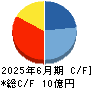 グランディーズ キャッシュフロー計算書 2025年6月期