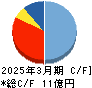 ＲＯＸＸ キャッシュフロー計算書 2025年3月期