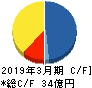 リニカル キャッシュフロー計算書 2019年3月期 リニカル キャッシュフロー計算書 2019年3月期