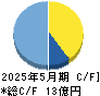 日本エンタープライズ キャッシュフロー計算書 2025年5月期