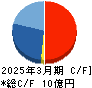 アイキューブドシステムズ キャッシュフロー計算書 2025年3月期