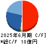 アイキューブドシステムズ キャッシュフロー計算書 2025年6月期 アイキューブドシステムズ キャッシュフロー計算書 2025年6月期