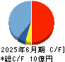 フォーサイド キャッシュフロー計算書 2025年6月期