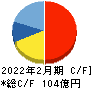 ディップ キャッシュフロー計算書 2022年2月期 ディップ キャッシュフロー計算書 2022年2月期