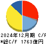 セイコーエプソン キャッシュフロー計算書 2024年12月期