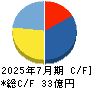 バルニバービ キャッシュフロー計算書 2025年7月期 バルニバービ キャッシュフロー計算書 2025年7月期