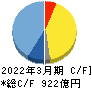 大和工業 キャッシュフロー計算書 2022年3月期 大和工業 キャッシュフロー計算書 2022年3月期