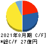 JESCOホールディングス キャッシュフロー計算書 2021年8月期 JESCOホールディングス キャッシュフロー計算書 2021年8月期