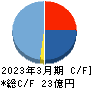 GENOVA キャッシュフロー計算書 2023年3月期 GENOVA キャッシュフロー計算書 2023年3月期