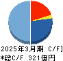 円谷フィールズホールディングス キャッシュフロー計算書 2025年3月期