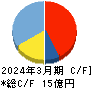 アイリッジ キャッシュフロー計算書 2024年3月期 アイリッジ キャッシュフロー計算書 2024年3月期