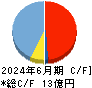 ワンキャリア キャッシュフロー計算書 2024年6月期
