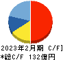 ディップ キャッシュフロー計算書 2023年2月期 ディップ キャッシュフロー計算書 2023年2月期
