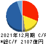 資生堂 キャッシュフロー計算書 2021年12月期 資生堂 キャッシュフロー計算書 2021年12月期